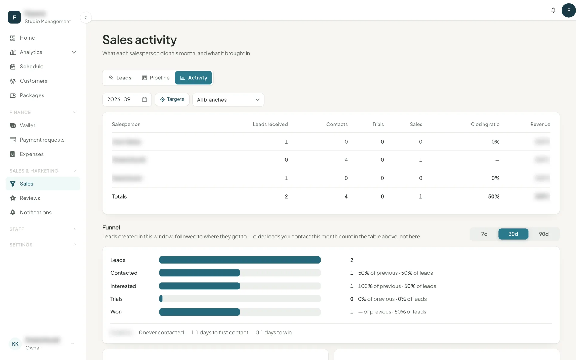 The sales activity table showing leads received, contacts, trials, sales, closing ratio and revenue per salesperson